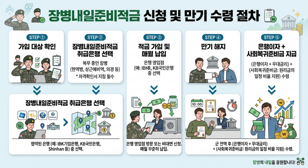 장병내일준비적금 신청 절차