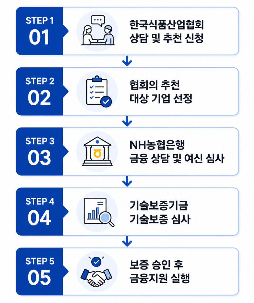 K-푸드 푸드테크기업 금융지원 1,770억원 지원 ㅣ 신청부터 보증까지 총정리 푸드테크기업 금융지원 절차